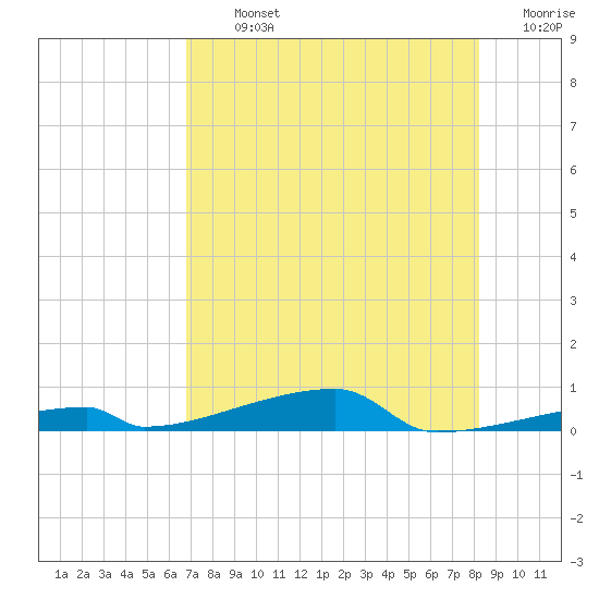 Channel Three tide chart for Tuesday, July 23, 2024
