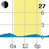 Channel Three tide chart for Saturday, July 27, 2024