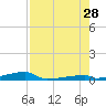 Channel Three tide chart for Sunday, July 28, 2024