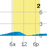 Channel Three tide chart for Tuesday, July 2, 2024