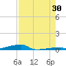 Channel Three tide chart for Tuesday, July 30, 2024