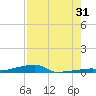 Channel Three tide chart for Wednesday, July 31, 2024