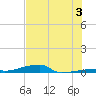 Channel Three tide chart for Wednesday, July 3, 2024