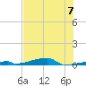 Channel Three tide chart for Sunday, July 7, 2024