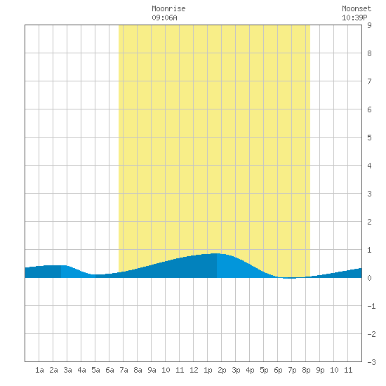 Channel Three tide chart for Monday, July 8, 2024