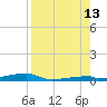 Channel Three tide chart for Tuesday, August 13, 2024