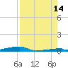 Channel Three tide chart for Wednesday, August 14, 2024
