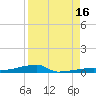 Channel Three tide chart for Friday, August 16, 2024