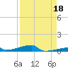 Channel Three tide chart for Sunday, August 18, 2024