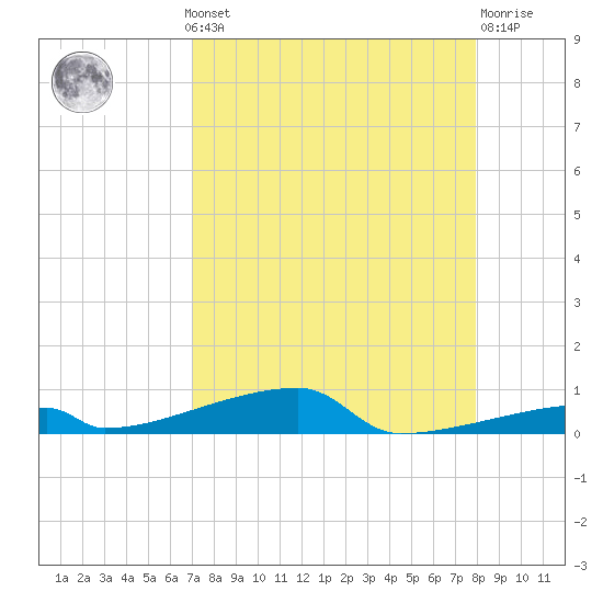 Channel Three tide chart for Monday, August 19, 2024