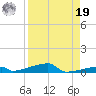 Channel Three tide chart for Monday, August 19, 2024