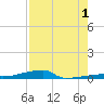 Channel Three tide chart for Thursday, August 1, 2024