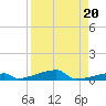 Channel Three tide chart for Tuesday, August 20, 2024