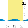 Channel Three tide chart for Wednesday, August 21, 2024