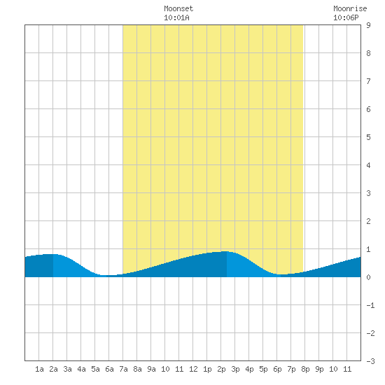 Channel Three tide chart for Thursday, August 22, 2024