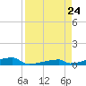 Channel Three tide chart for Saturday, August 24, 2024