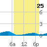 Channel Three tide chart for Sunday, August 25, 2024