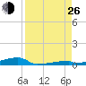 Channel Three tide chart for Monday, August 26, 2024