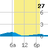 Channel Three tide chart for Tuesday, August 27, 2024