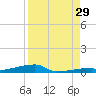 Channel Three tide chart for Thursday, August 29, 2024