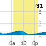 Channel Three tide chart for Saturday, August 31, 2024