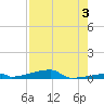 Channel Three tide chart for Saturday, August 3, 2024