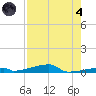Channel Three tide chart for Sunday, August 4, 2024