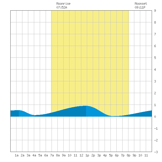 Channel Three tide chart for Monday, August 5, 2024