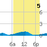 Channel Three tide chart for Monday, August 5, 2024