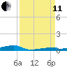 Channel Three tide chart for Wednesday, September 11, 2024