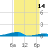 Channel Three tide chart for Saturday, September 14, 2024
