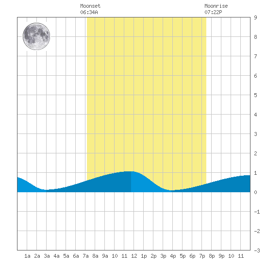 Channel Three tide chart for Tuesday, September 17, 2024