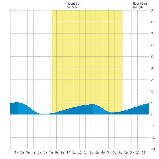 Channel Three tide chart for Friday, September 20, 2024