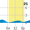 Channel Three tide chart for Saturday, September 21, 2024