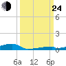 Channel Three tide chart for Tuesday, September 24, 2024