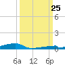 Channel Three tide chart for Wednesday, September 25, 2024