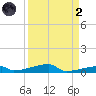 Channel Three tide chart for Monday, September 2, 2024