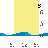 Channel Three tide chart for Tuesday, September 3, 2024