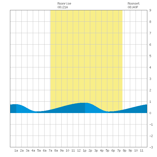 Channel Three tide chart for Wednesday, September 4, 2024