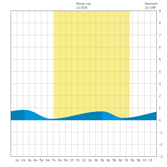 Channel Three tide chart for Saturday, September 7, 2024