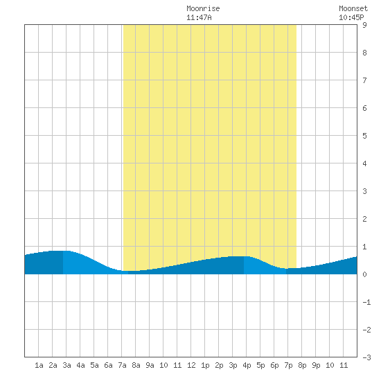 Channel Three tide chart for Sunday, September 8, 2024