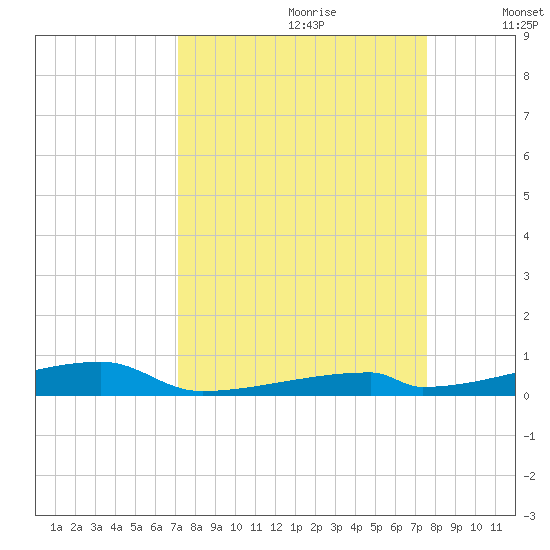 Channel Three tide chart for Monday, September 9, 2024