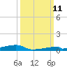 Channel Three tide chart for Friday, October 11, 2024
