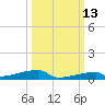 Channel Three tide chart for Sunday, October 13, 2024