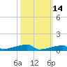 Channel Three tide chart for Monday, October 14, 2024