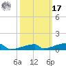 Channel Three tide chart for Thursday, October 17, 2024