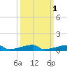 Channel Three tide chart for Tuesday, October 1, 2024