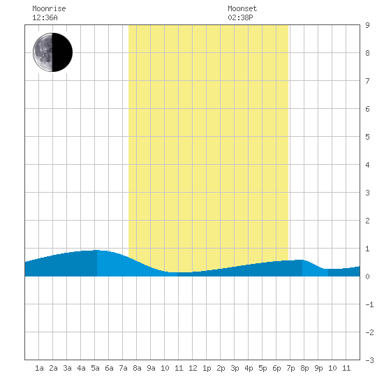 Channel Three tide chart for Thursday, October 24, 2024