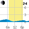 Channel Three tide chart for Thursday, October 24, 2024