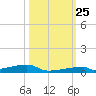 Channel Three tide chart for Friday, October 25, 2024